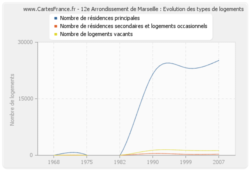12e Arrondissement de Marseille : Evolution des types de logements